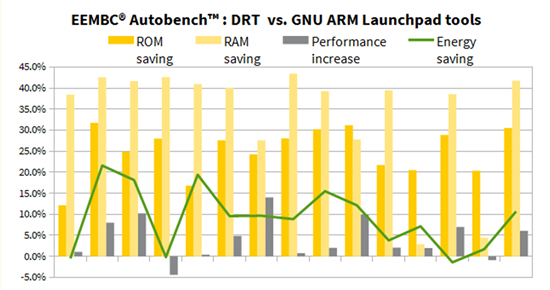 EEMBC Autobench DRT vs GNU ARM Launchpad tools